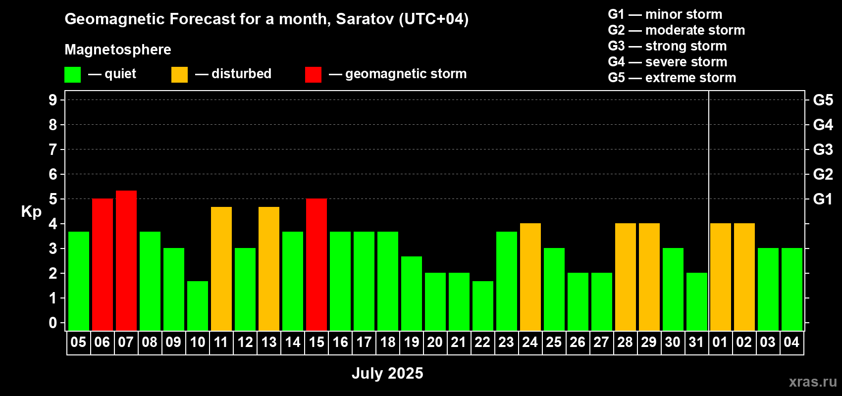 Forecast of the daily maximal value of geomagnetic index Kp for <b>1 month</b> (31 days) <b>from Jul 05, 2025 to Aug 04, 2025</b>