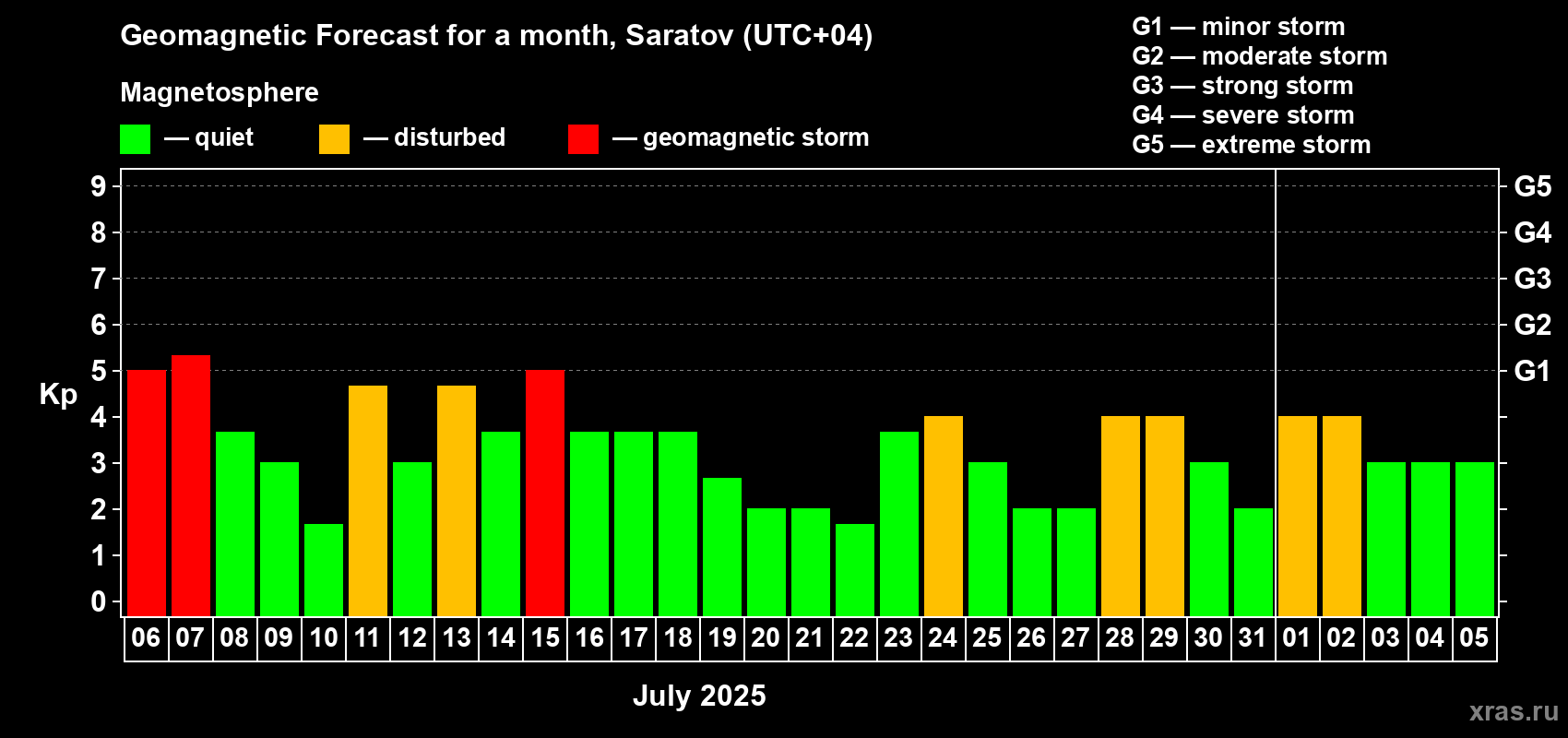 Forecast of the daily maximal value of geomagnetic index Kp for <b>1 month</b> (31 days) <b>from Jul 06, 2025 to Aug 05, 2025</b>