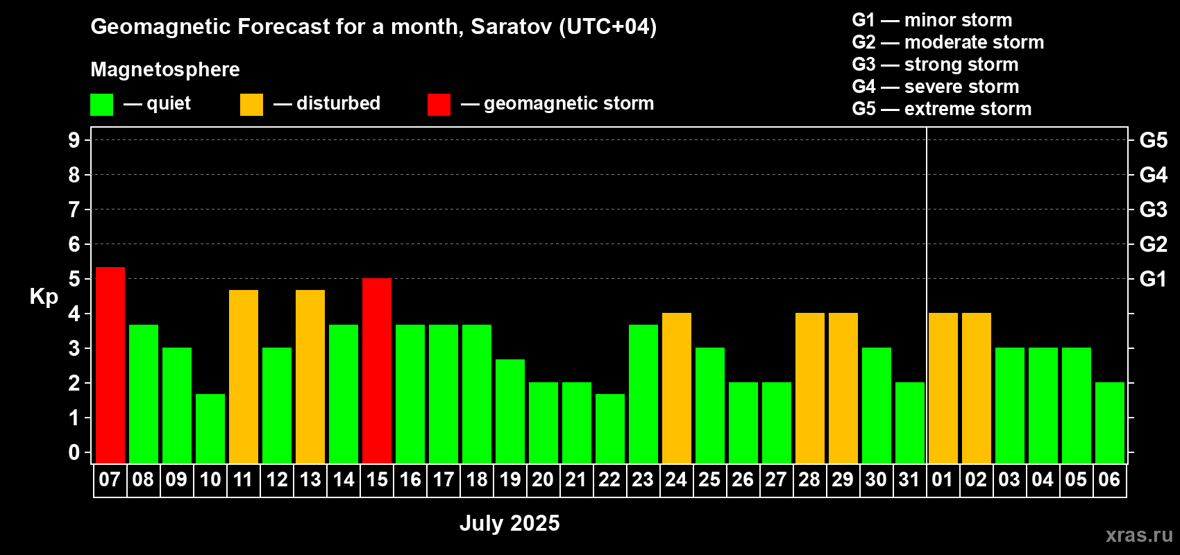 Forecast of the daily maximal value of geomagnetic index Kp for <b>1 month</b> (31 days) <b>from Jul 07, 2025 to Aug 06, 2025</b>