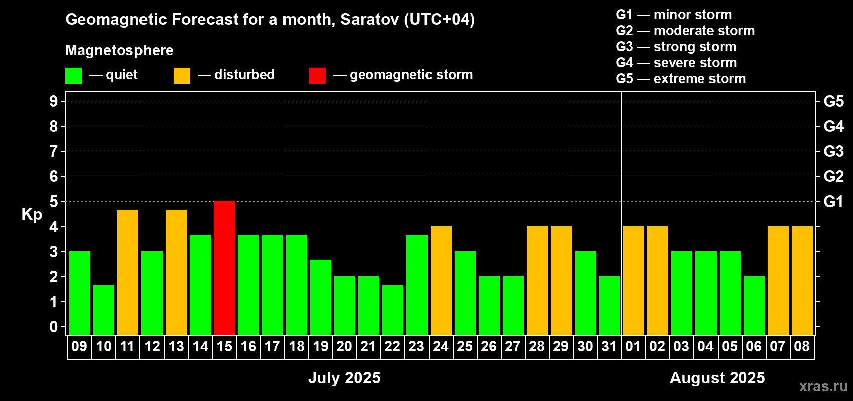 Forecast of the daily maximal value of geomagnetic index Kp for <b>1 month</b> (31 days) <b>from Jul 09, 2025 to Aug 08, 2025</b>