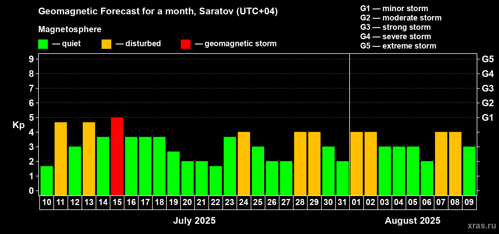 Forecast of the daily maximal value of geomagnetic index Kp for <b>1 month</b> (31 days) <b>from Jul 10, 2025 to Aug 09, 2025</b>