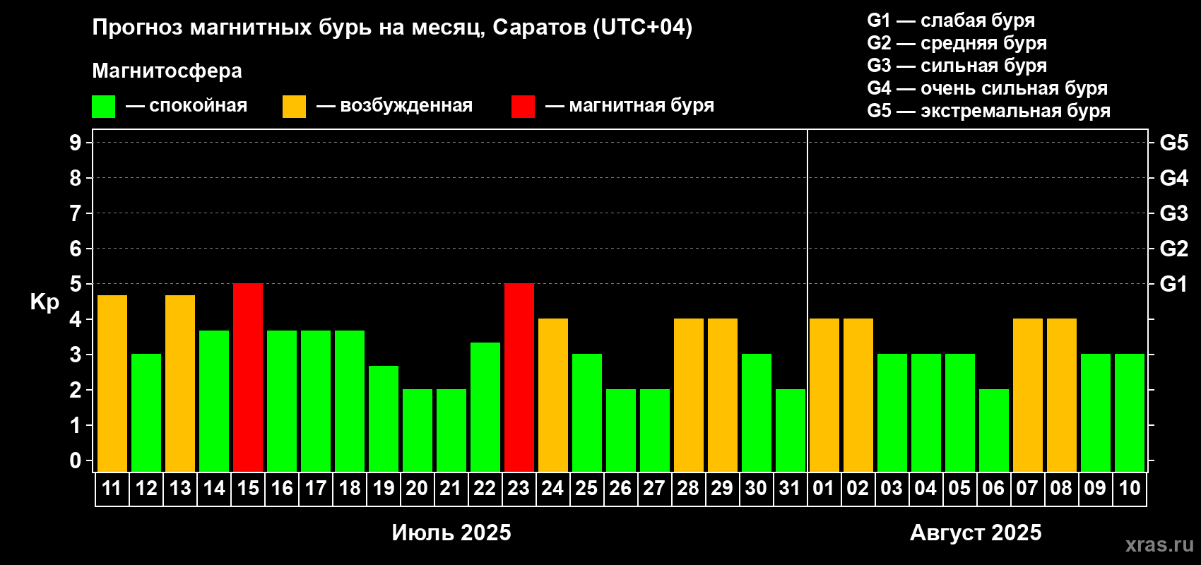 Прогноз максимального суточного геомагнитного индекса Kp на <b>1 месяц</b> (31 день) <b>с 11 июля по 10 августа 2025 г</b>