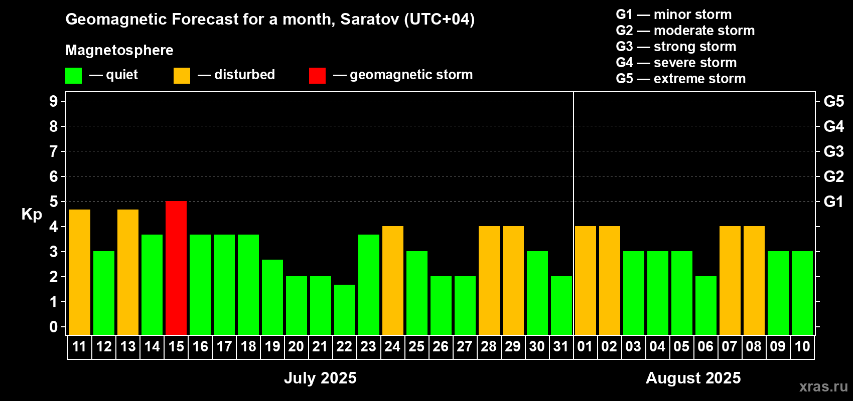 Forecast of the daily maximal value of geomagnetic index Kp for <b>1 month</b> (31 days) <b>from Jul 11, 2025 to Aug 10, 2025</b>