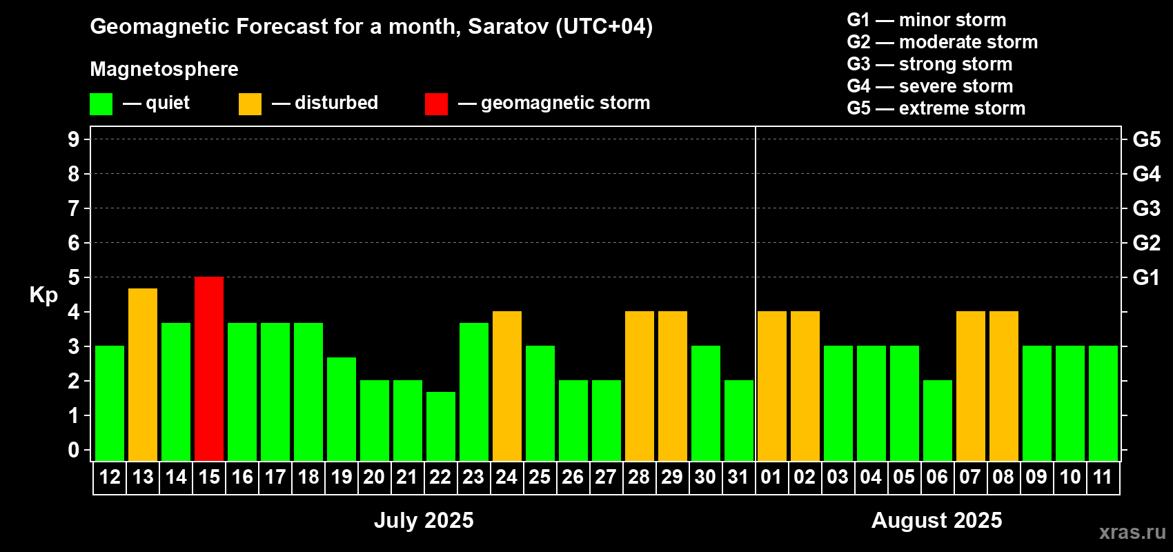 Forecast of the daily maximal value of geomagnetic index Kp for <b>1 month</b> (31 days) <b>from Jul 12, 2025 to Aug 11, 2025</b>