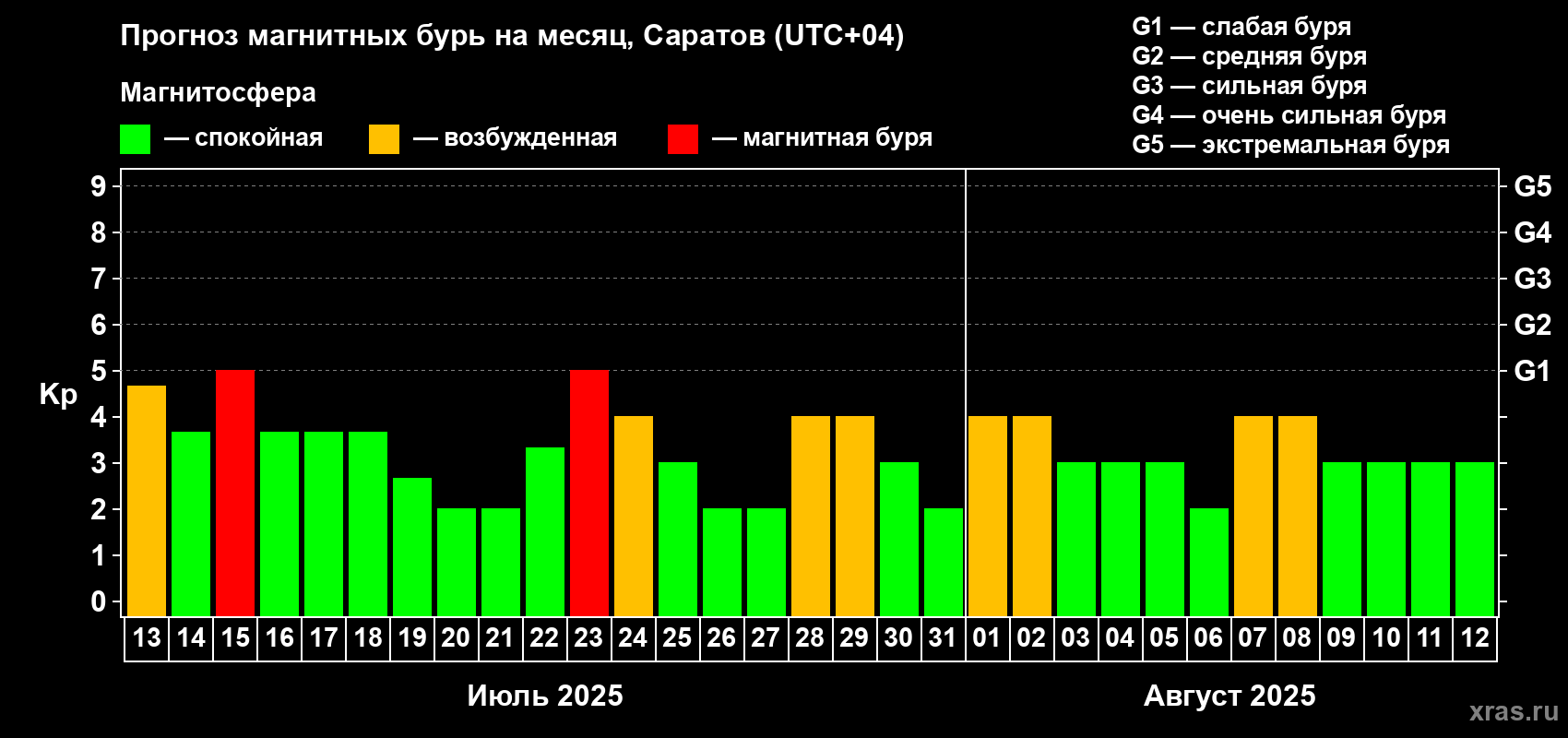 Прогноз максимального суточного геомагнитного индекса Kp на <b>1 месяц</b> (31 день) <b>с 13 июля по 12 августа 2025 г</b>