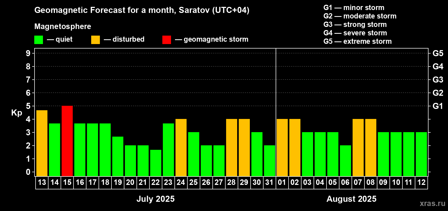 Forecast of the daily maximal value of geomagnetic index Kp for <b>1 month</b> (31 days) <b>from Jul 13, 2025 to Aug 12, 2025</b>