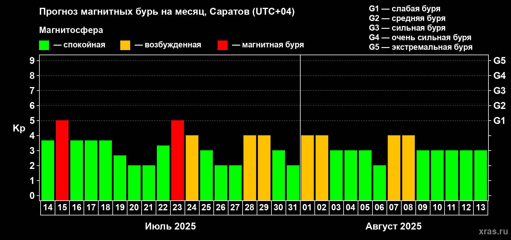 Прогноз максимального суточного геомагнитного индекса Kp на <b>1 месяц</b> (31 день) <b>с 14 июля по 13 августа 2025 г</b>