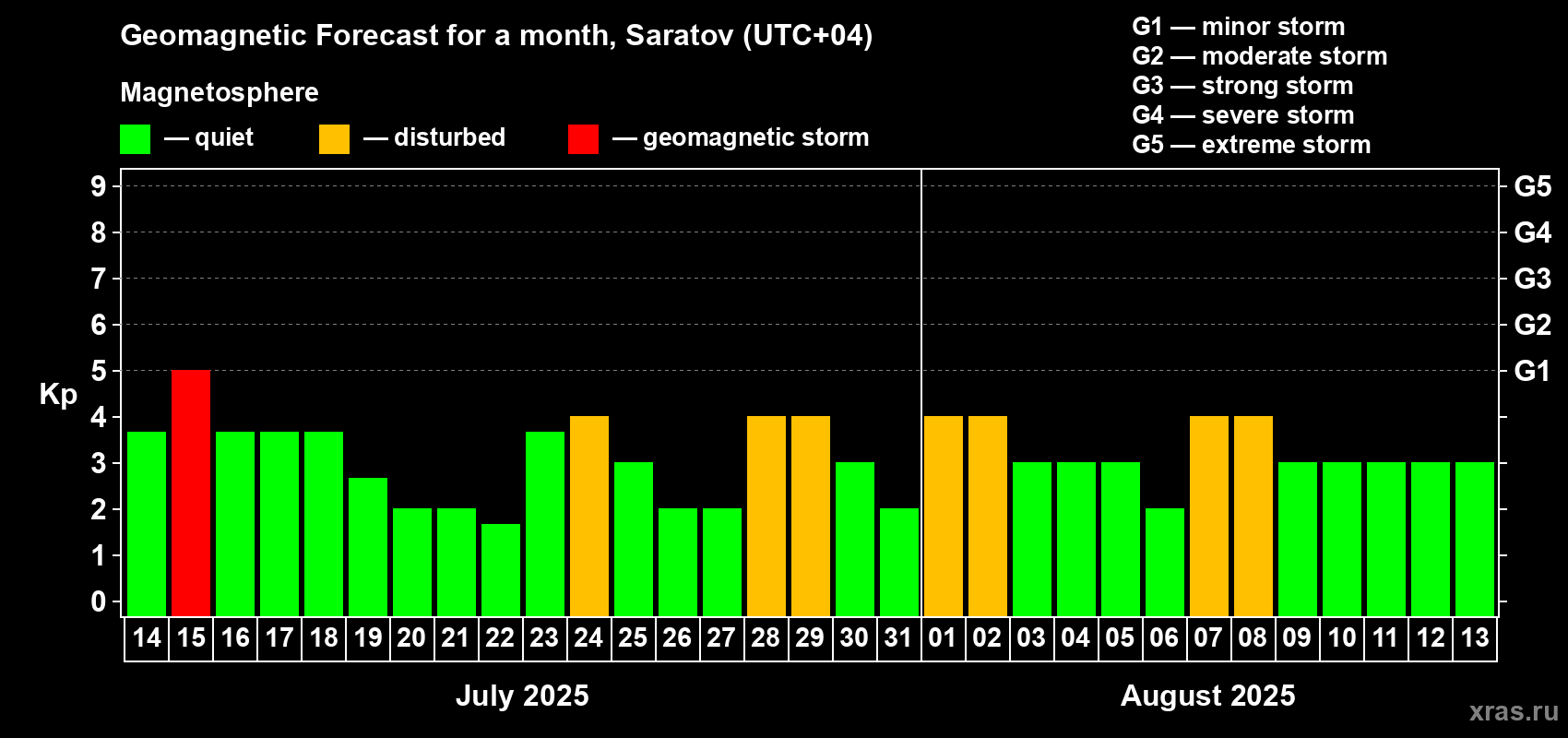 Forecast of the daily maximal value of geomagnetic index Kp for <b>1 month</b> (31 days) <b>from Jul 14, 2025 to Aug 13, 2025</b>