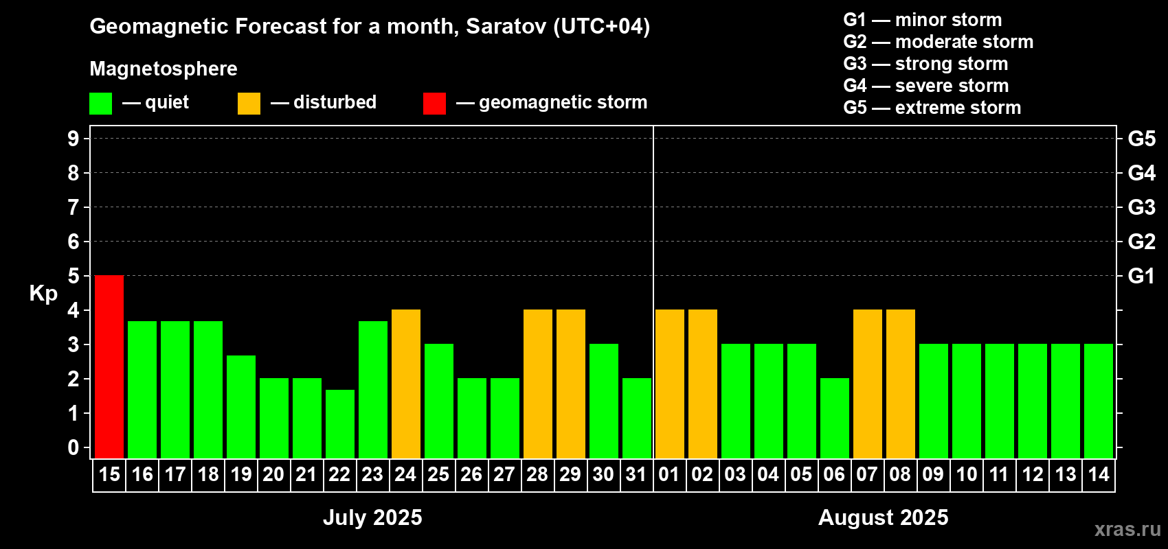 Forecast of the daily maximal value of geomagnetic index Kp for <b>1 month</b> (31 days) <b>from Jul 15, 2025 to Aug 14, 2025</b>