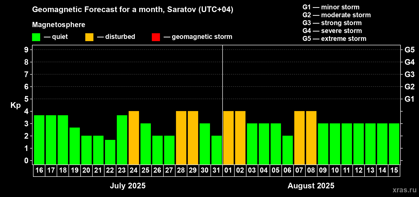 Forecast of the daily maximal value of geomagnetic index Kp for <b>1 month</b> (31 days) <b>from Jul 16, 2025 to Aug 15, 2025</b>