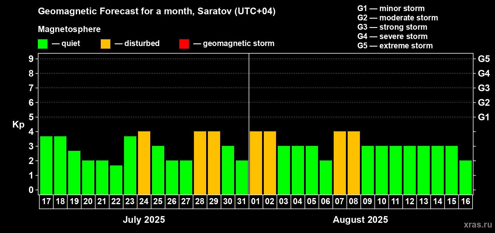 Forecast of the daily maximal value of geomagnetic index Kp for <b>1 month</b> (31 days) <b>from Jul 17, 2025 to Aug 16, 2025</b>