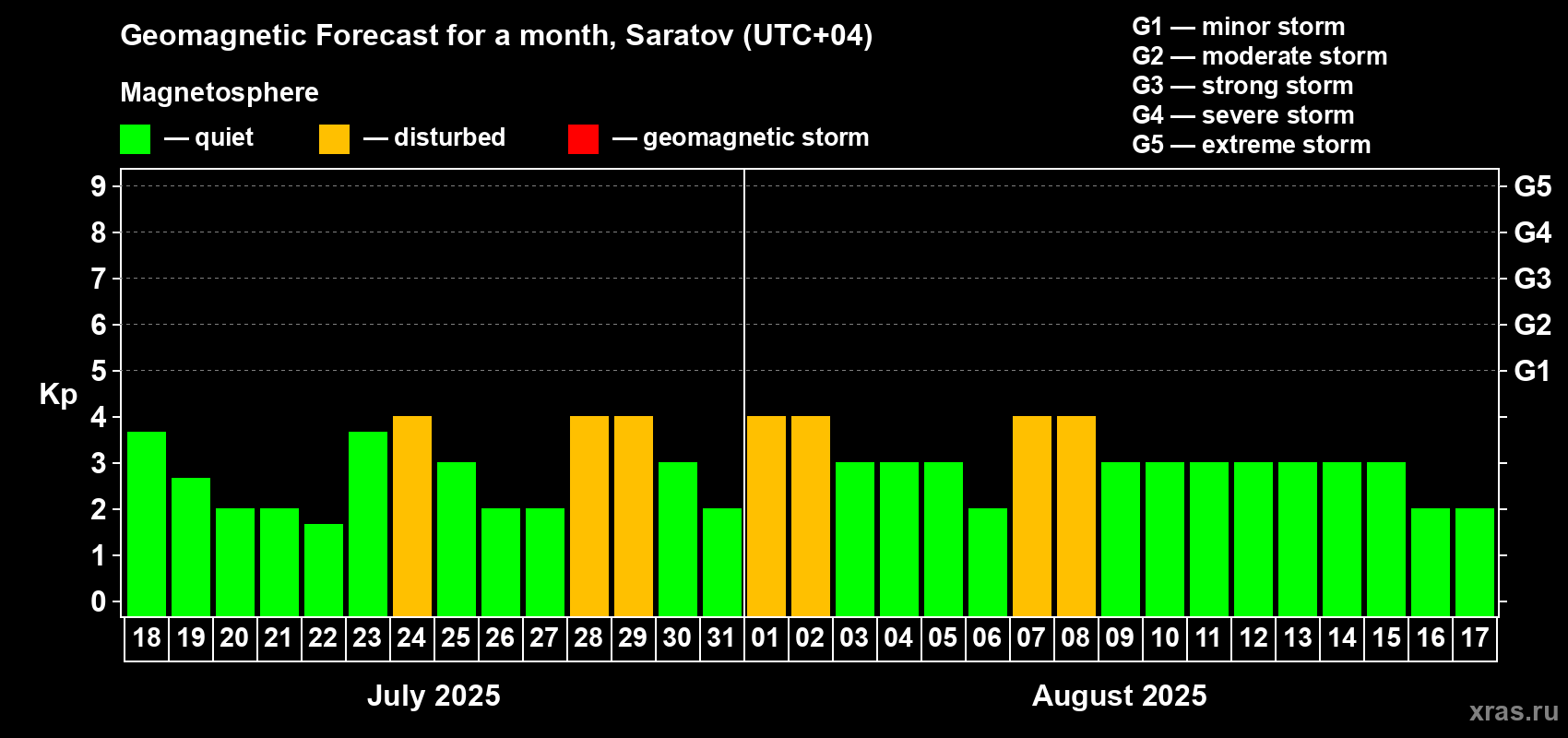 Forecast of the daily maximal value of geomagnetic index Kp for <b>1 month</b> (31 days) <b>from Jul 18, 2025 to Aug 17, 2025</b>