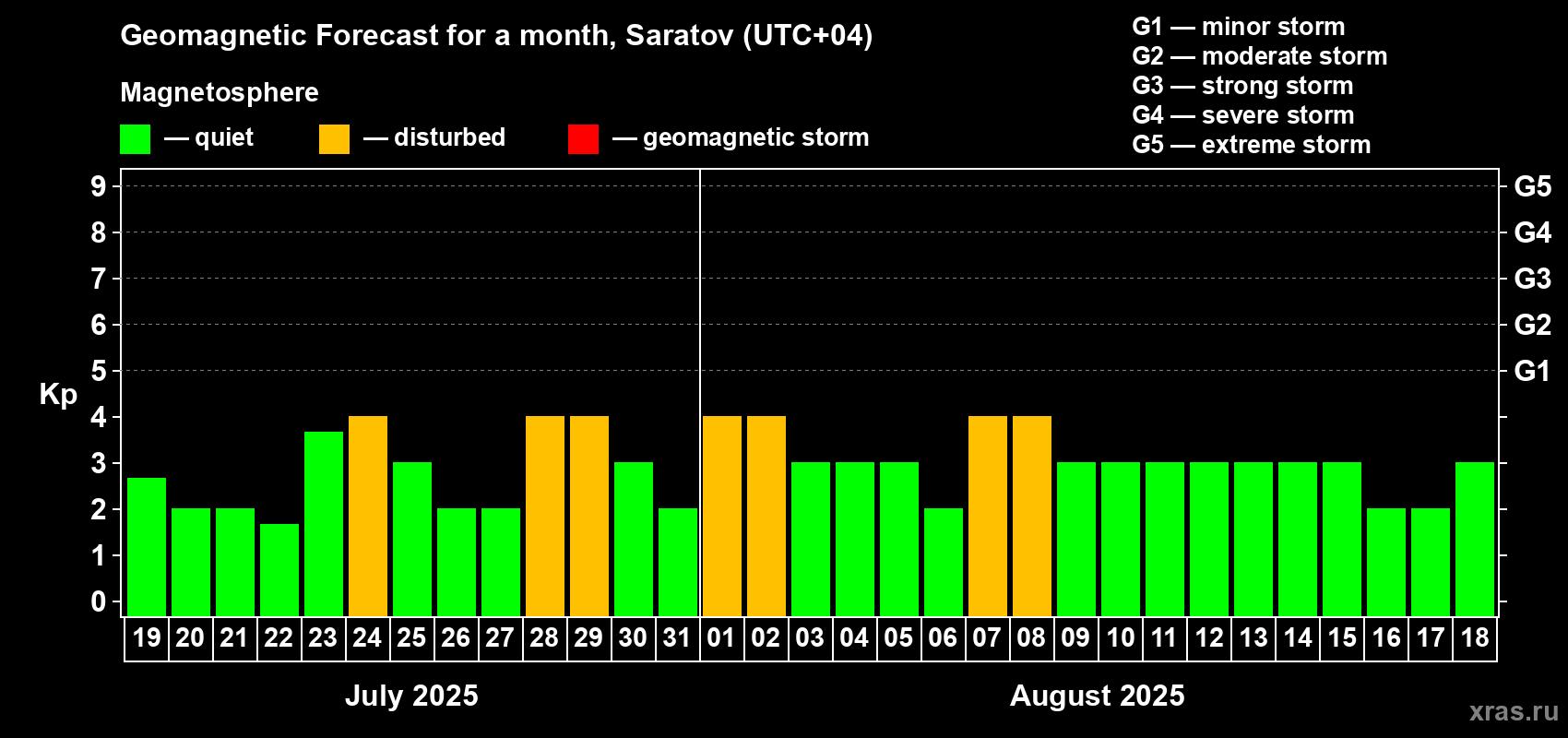 Forecast of the daily maximal value of geomagnetic index Kp for <b>1 month</b> (31 days) <b>from Jul 19, 2025 to Aug 18, 2025</b>