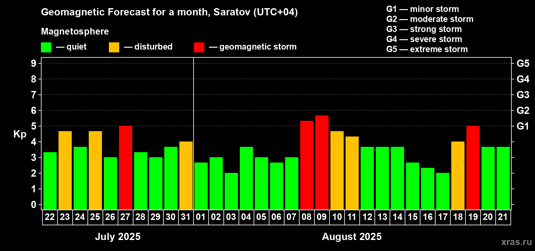 Forecast of the daily maximal value of geomagnetic index Kp for <b>1 month</b> (31 days) <b>from Jul 22, 2025 to Aug 21, 2025</b>