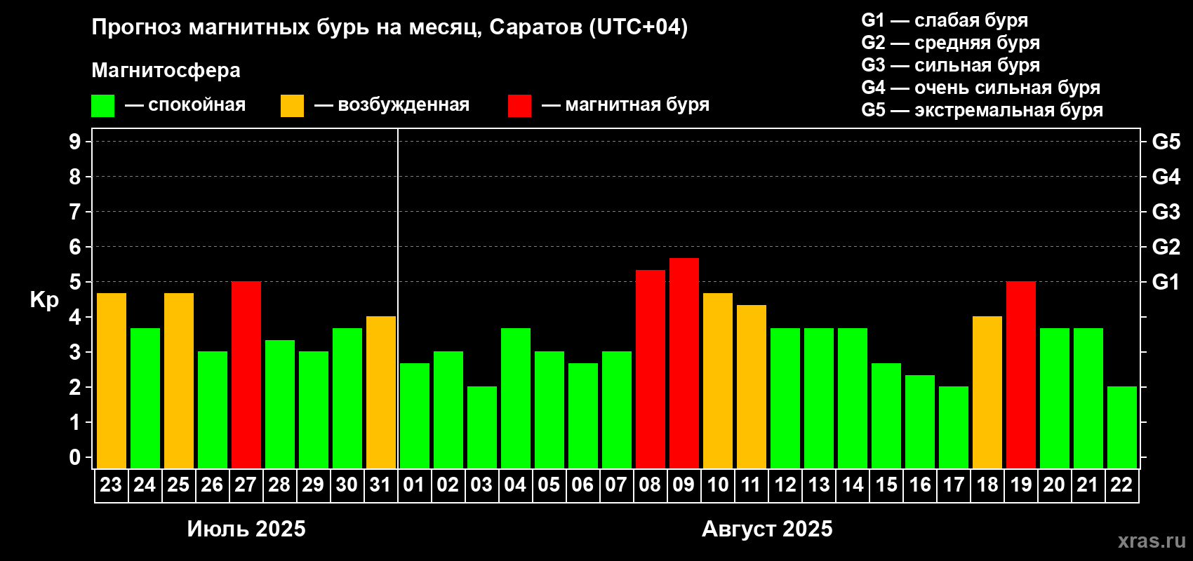 Прогноз максимального суточного геомагнитного индекса Kp на <b>1 месяц</b> (31 день) <b>с 23 июля по 22 августа 2025 г</b>