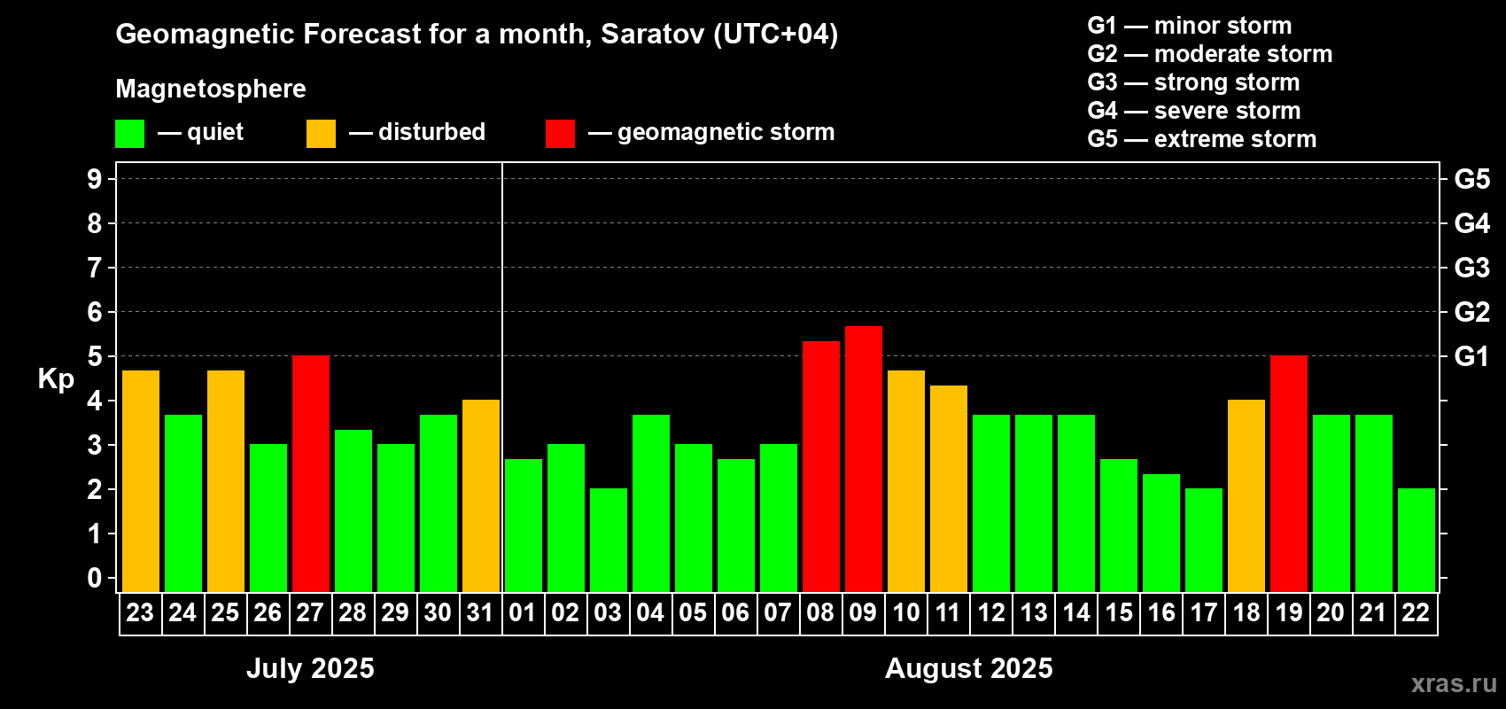 Forecast of the daily maximal value of geomagnetic index Kp for <b>1 month</b> (31 days) <b>from Jul 23, 2025 to Aug 22, 2025</b>