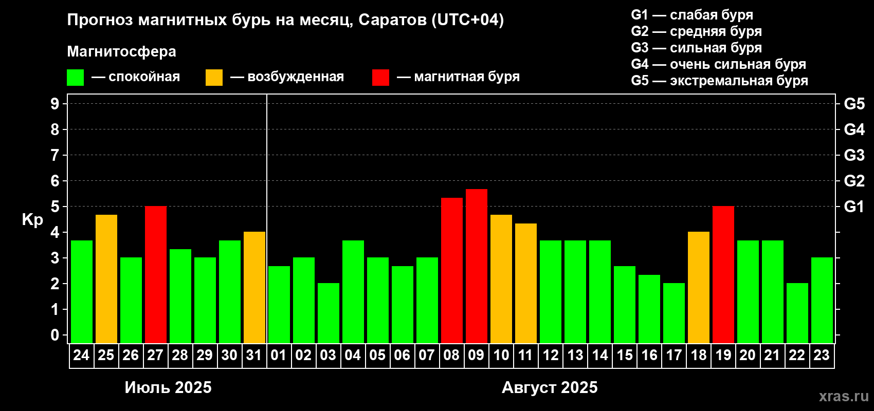 Прогноз максимального суточного геомагнитного индекса Kp на <b>1 месяц</b> (31 день) <b>с 24 июля по 23 августа 2025 г</b>
