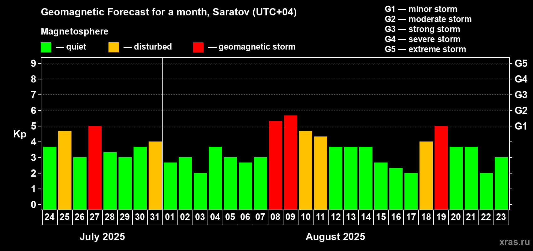 Forecast of the daily maximal value of geomagnetic index Kp for <b>1 month</b> (31 days) <b>from Jul 24, 2025 to Aug 23, 2025</b>