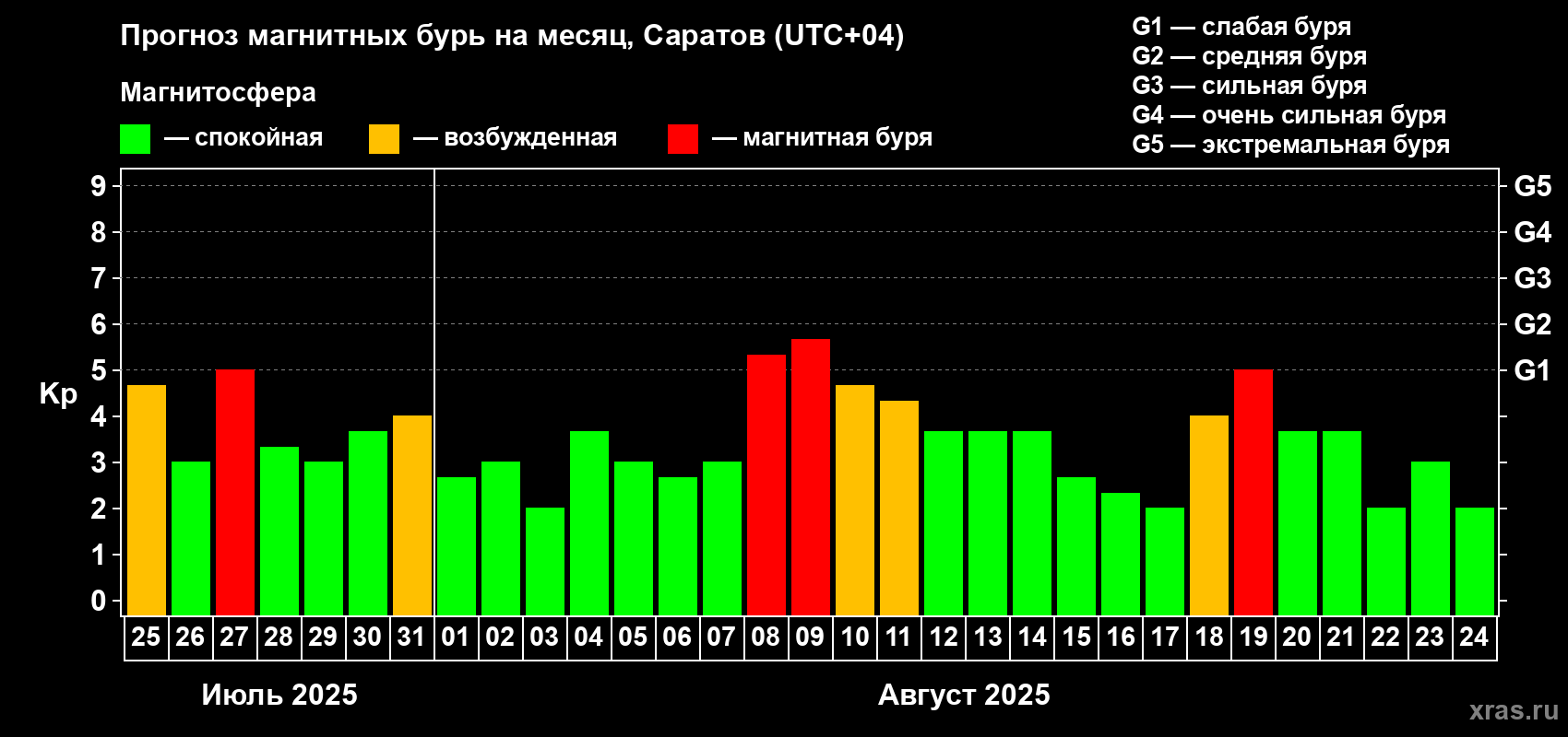 Прогноз максимального суточного геомагнитного индекса Kp на <b>1 месяц</b> (31 день) <b>с 25 июля по 24 августа 2025 г</b>