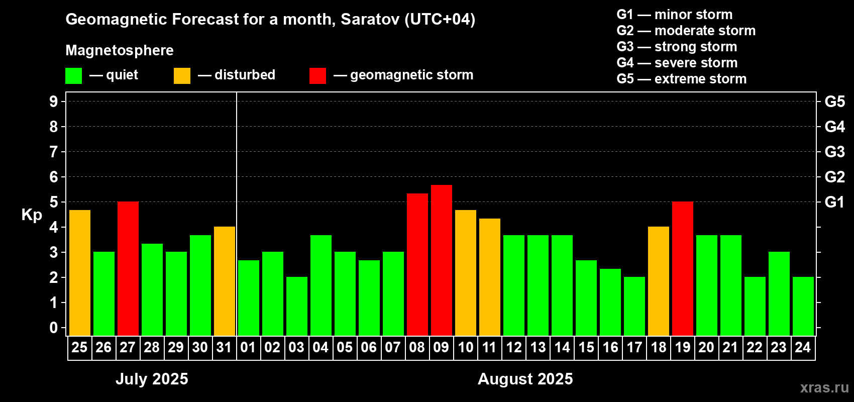 Forecast of the daily maximal value of geomagnetic index Kp for <b>1 month</b> (31 days) <b>from Jul 25, 2025 to Aug 24, 2025</b>