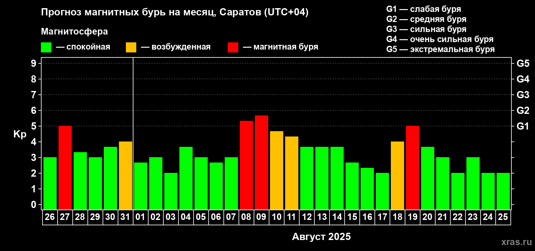 Прогноз максимального суточного геомагнитного индекса Kp на <b>1 месяц</b> (31 день) <b>с 26 июля по 25 августа 2025 г</b>