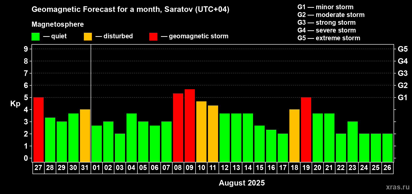 Forecast of the daily maximal value of geomagnetic index Kp for <b>1 month</b> (31 days) <b>from Jul 27, 2025 to Aug 26, 2025</b>