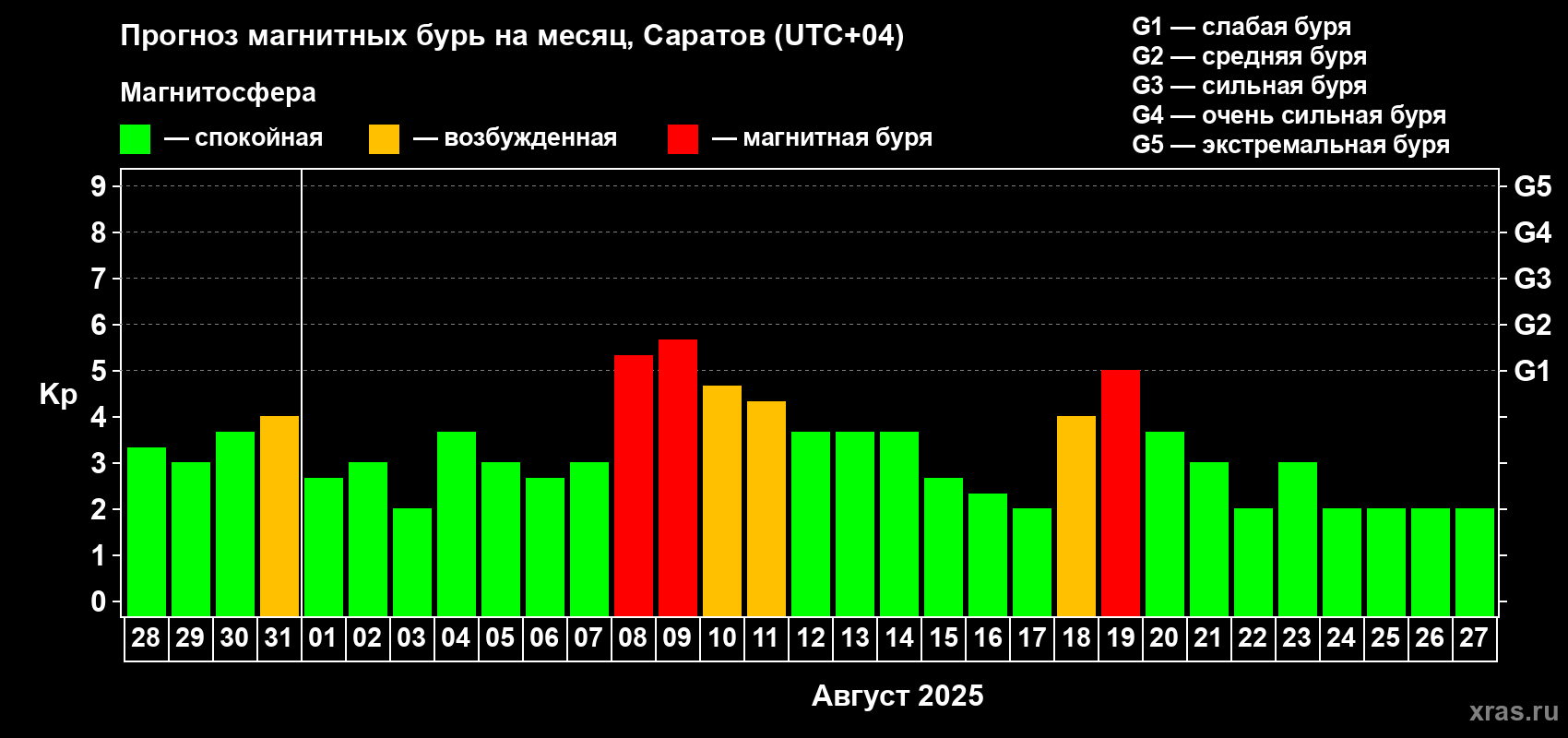 Прогноз максимального суточного геомагнитного индекса Kp на <b>1 месяц</b> (31 день) <b>с 28 июля по 27 августа 2025 г</b>