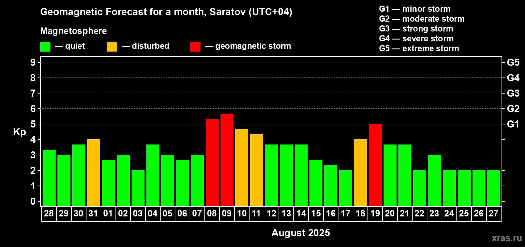 Forecast of the daily maximal value of geomagnetic index Kp for <b>1 month</b> (31 days) <b>from Jul 28, 2025 to Aug 27, 2025</b>