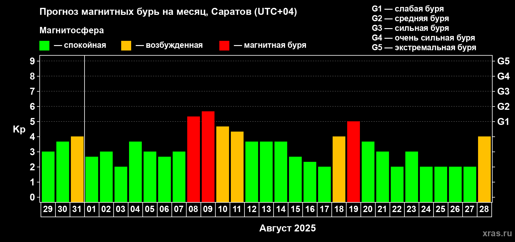 Прогноз максимального суточного геомагнитного индекса Kp на <b>1 месяц</b> (31 день) <b>с 29 июля по 28 августа 2025 г</b>