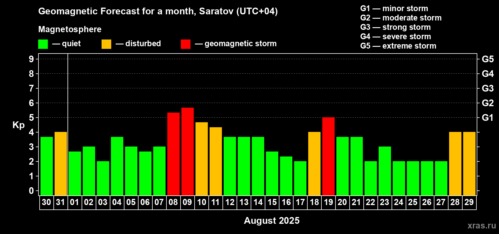 Forecast of the daily maximal value of geomagnetic index Kp for <b>1 month</b> (31 days) <b>from Jul 30, 2025 to Aug 29, 2025</b>