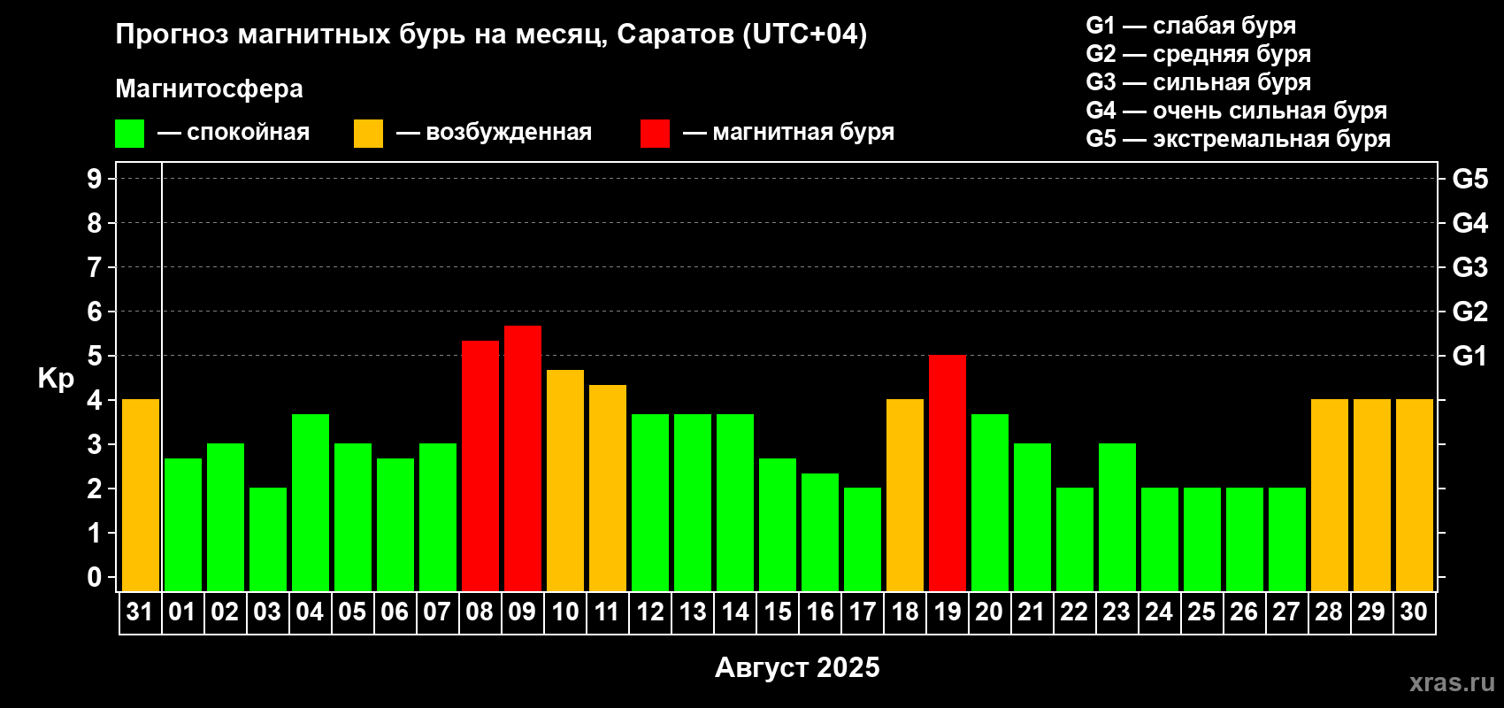 Прогноз максимального суточного геомагнитного индекса Kp на <b>1 месяц</b> (31 день) <b>с 31 июля по 30 августа 2025 г</b>