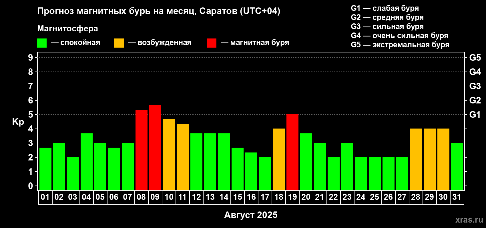 Прогноз максимального суточного геомагнитного индекса Kp на <b>1 месяц</b> (31 день) <b>с 01 августа по 31 августа 2025 г</b>