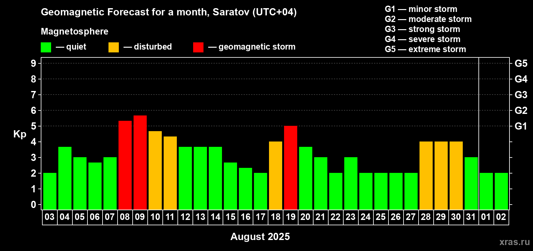 Forecast of the daily maximal value of geomagnetic index Kp for <b>1 month</b> (31 days) <b>from Aug 03, 2025 to Sep 02, 2025</b>