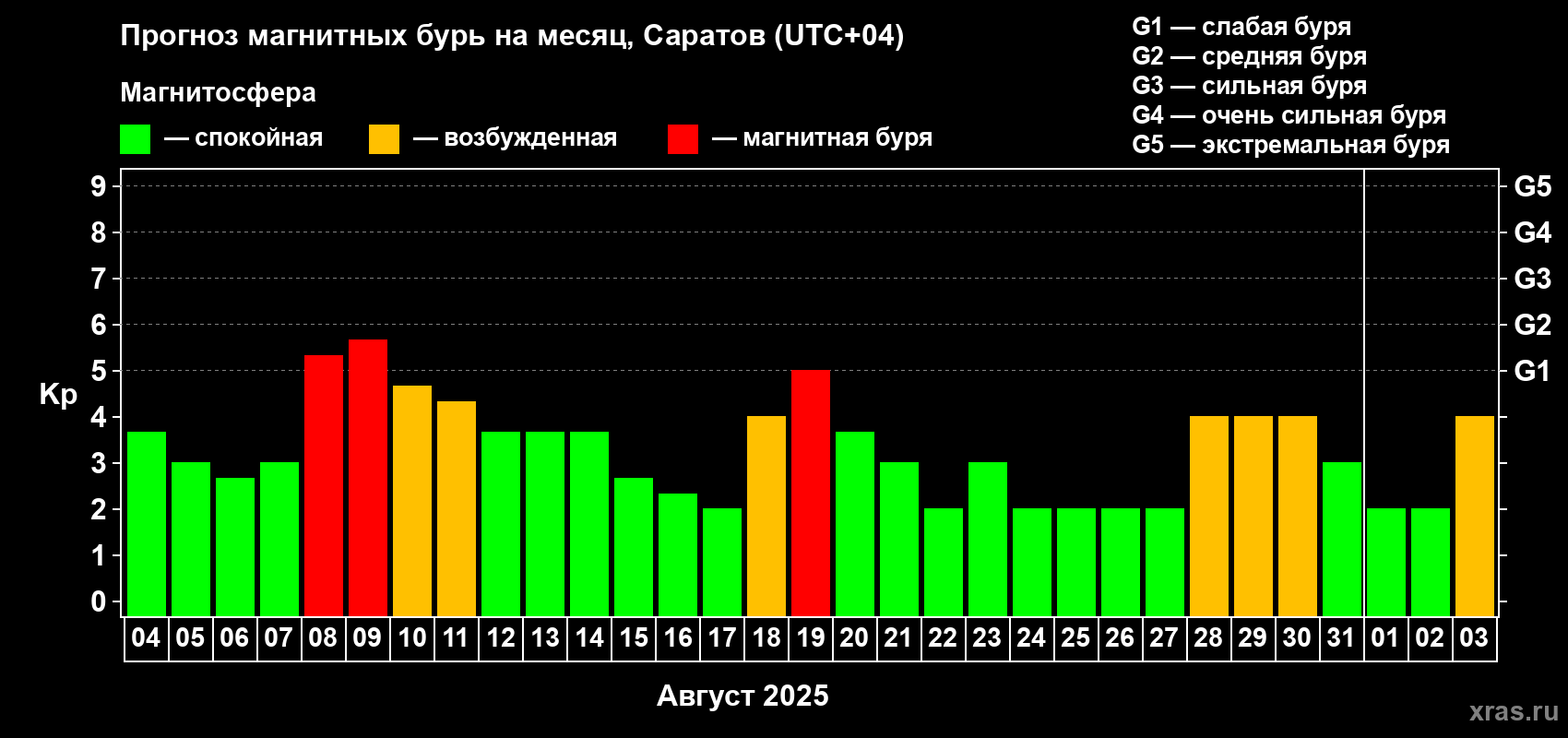 Прогноз максимального суточного геомагнитного индекса Kp на <b>1 месяц</b> (31 день) <b>с 04 августа по 03 сентября 2025 г</b>