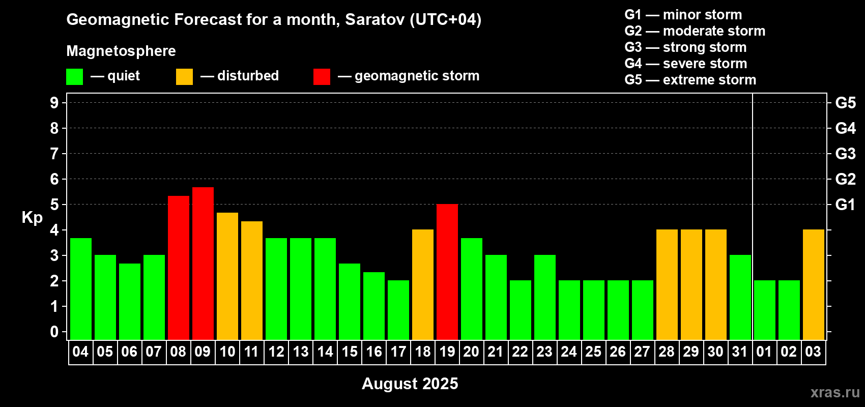 Forecast of the daily maximal value of geomagnetic index Kp for <b>1 month</b> (31 days) <b>from Aug 04, 2025 to Sep 03, 2025</b>