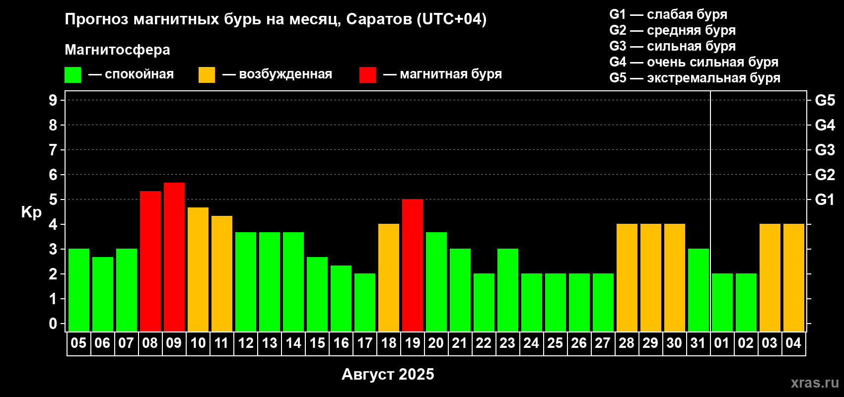 Прогноз максимального суточного геомагнитного индекса Kp на <b>1 месяц</b> (31 день) <b>с 05 августа по 04 сентября 2025 г</b>
