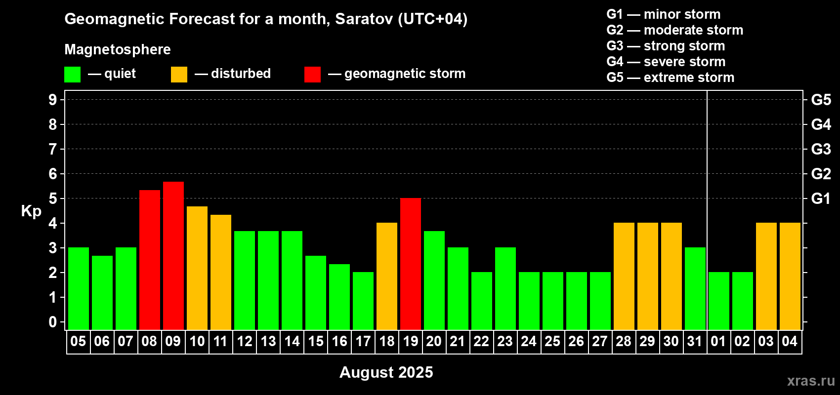Forecast of the daily maximal value of geomagnetic index Kp for <b>1 month</b> (31 days) <b>from Aug 05, 2025 to Sep 04, 2025</b>