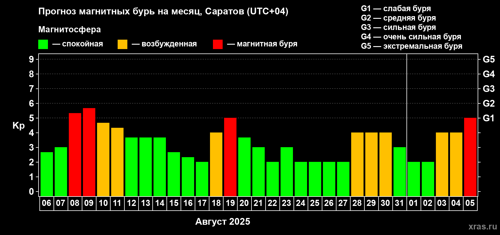 Прогноз максимального суточного геомагнитного индекса Kp на <b>1 месяц</b> (31 день) <b>с 06 августа по 05 сентября 2025 г</b>