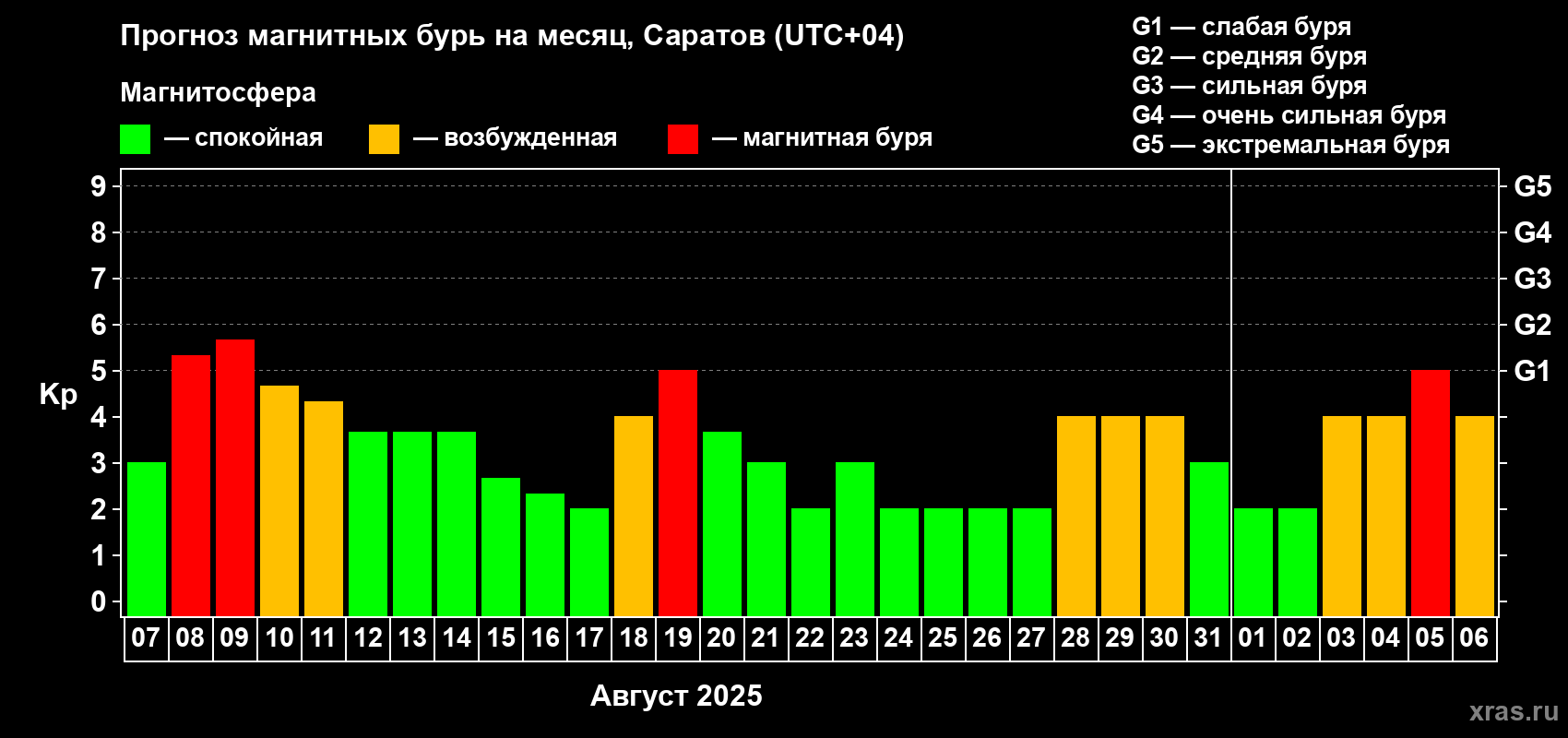 Прогноз максимального суточного геомагнитного индекса Kp на <b>1 месяц</b> (31 день) <b>с 07 августа по 06 сентября 2025 г</b>