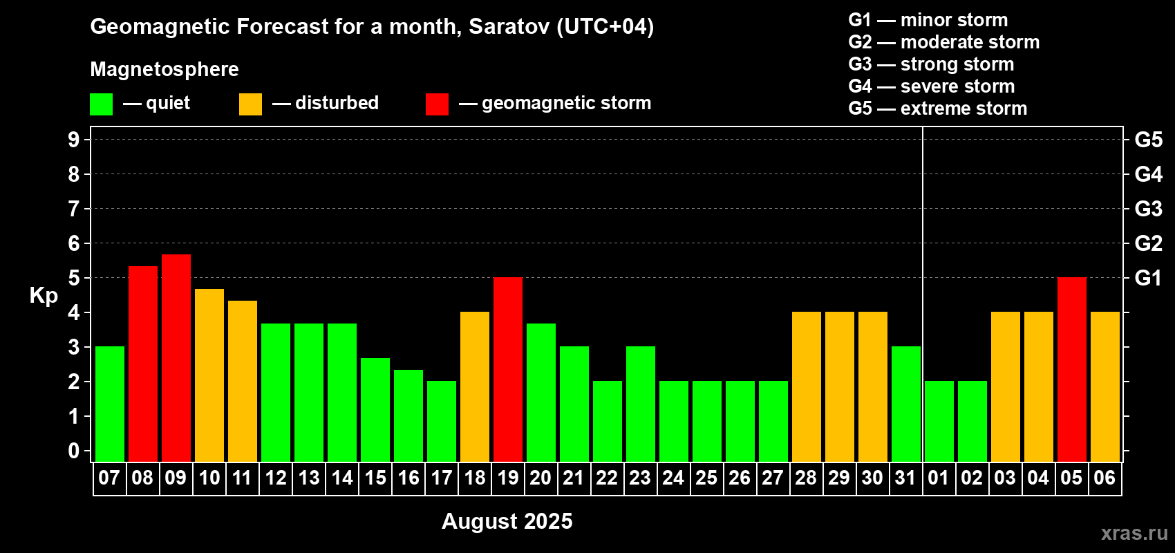 Forecast of the daily maximal value of geomagnetic index Kp for <b>1 month</b> (31 days) <b>from Aug 07, 2025 to Sep 06, 2025</b>