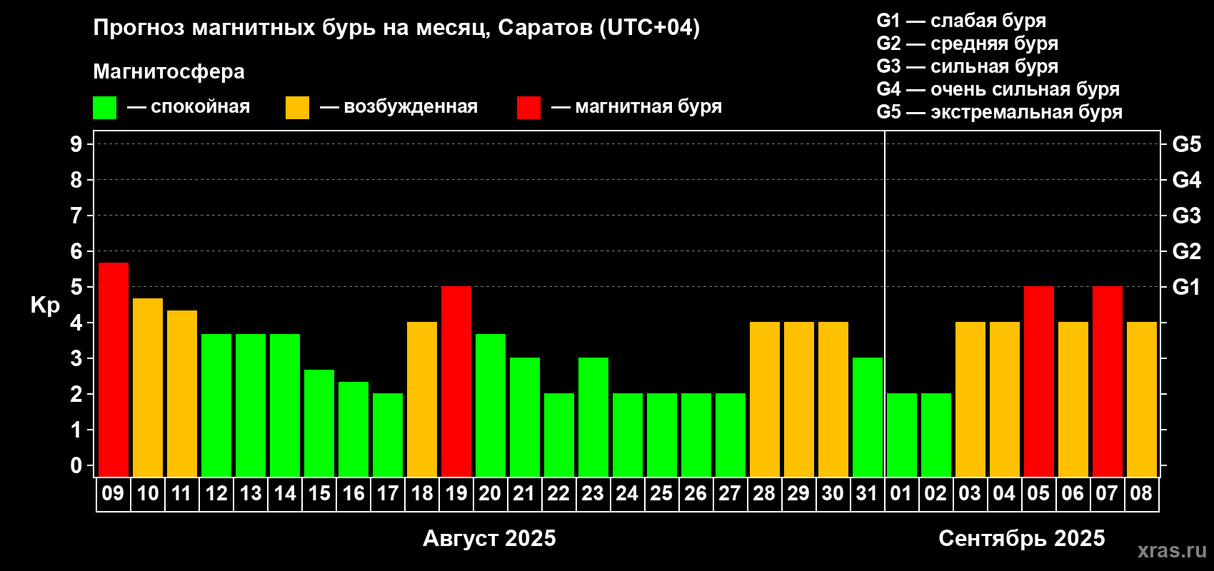 Прогноз максимального суточного геомагнитного индекса Kp на <b>1 месяц</b> (31 день) <b>с 09 августа по 08 сентября 2025 г</b>