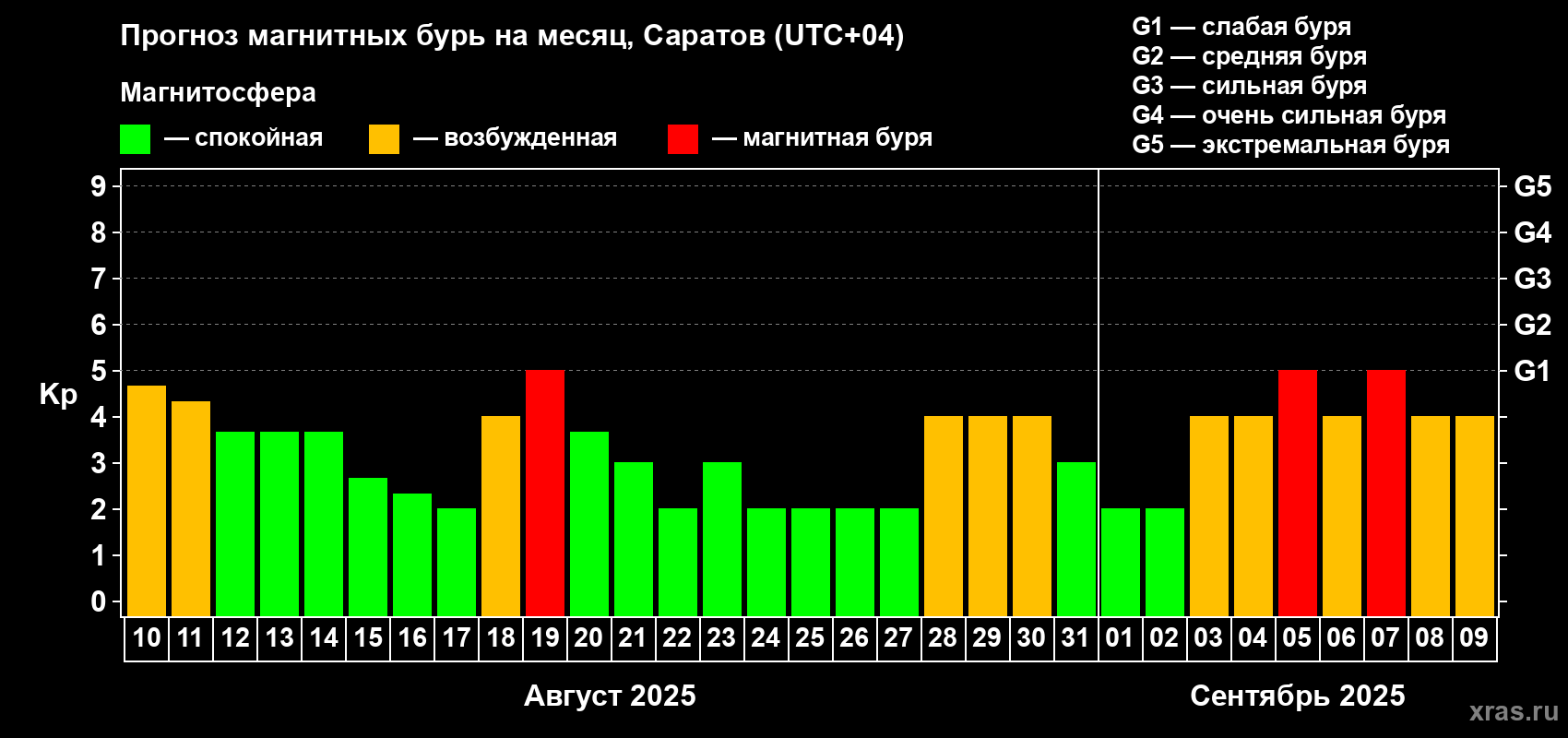 Прогноз максимального суточного геомагнитного индекса Kp на <b>1 месяц</b> (31 день) <b>с 10 августа по 09 сентября 2025 г</b>