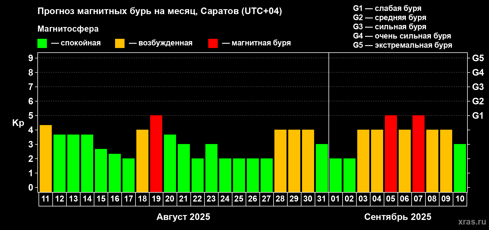 Прогноз максимального суточного геомагнитного индекса Kp на <b>1 месяц</b> (31 день) <b>с 11 августа по 10 сентября 2025 г</b>