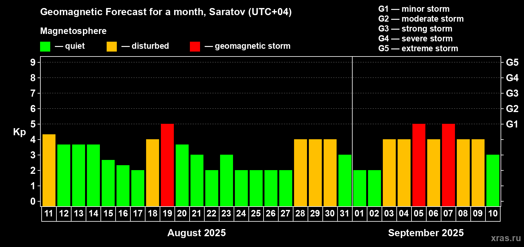 Forecast of the daily maximal value of geomagnetic index Kp for <b>1 month</b> (31 days) <b>from Aug 11, 2025 to Sep 10, 2025</b>