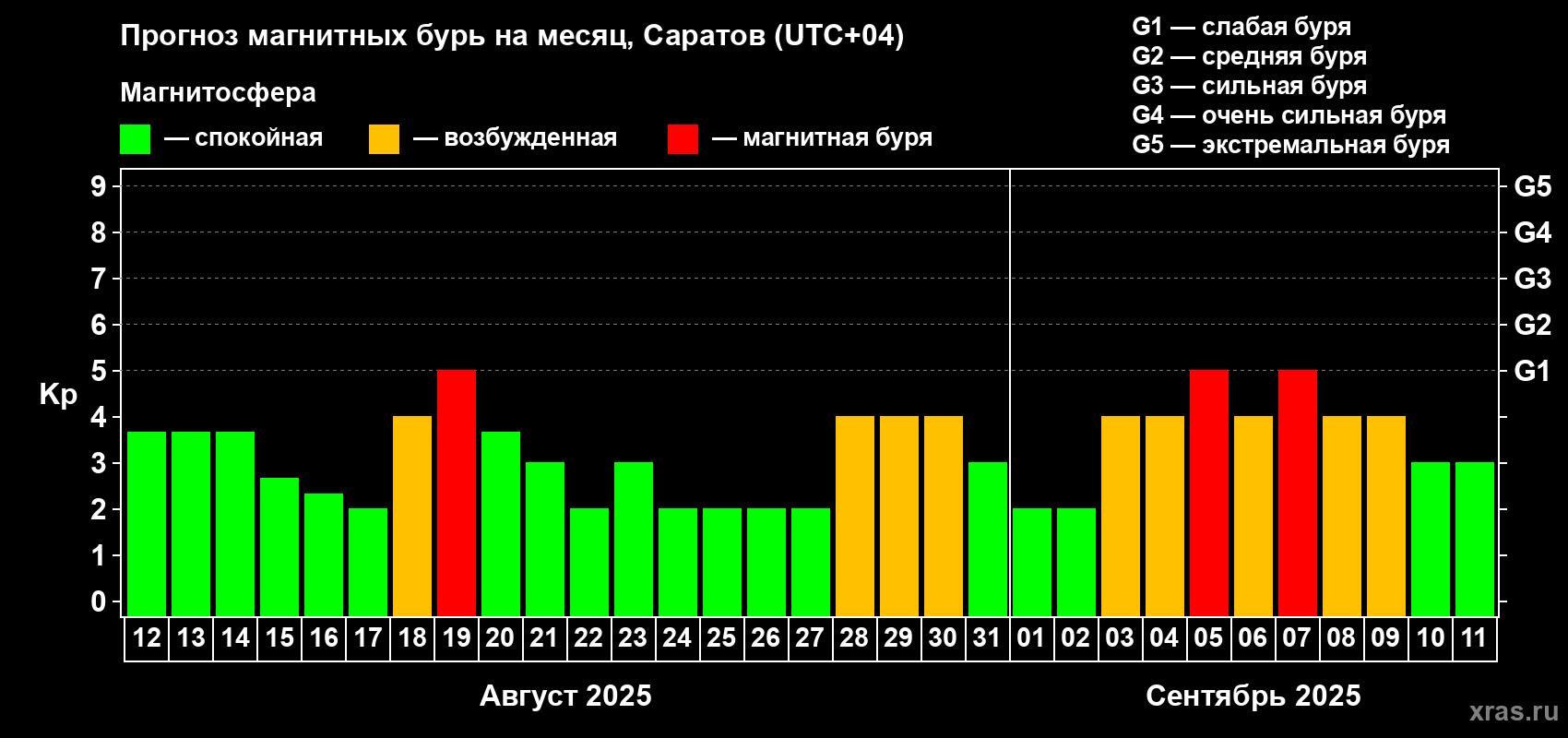 Прогноз максимального суточного геомагнитного индекса Kp на <b>1 месяц</b> (31 день) <b>с 12 августа по 11 сентября 2025 г</b>