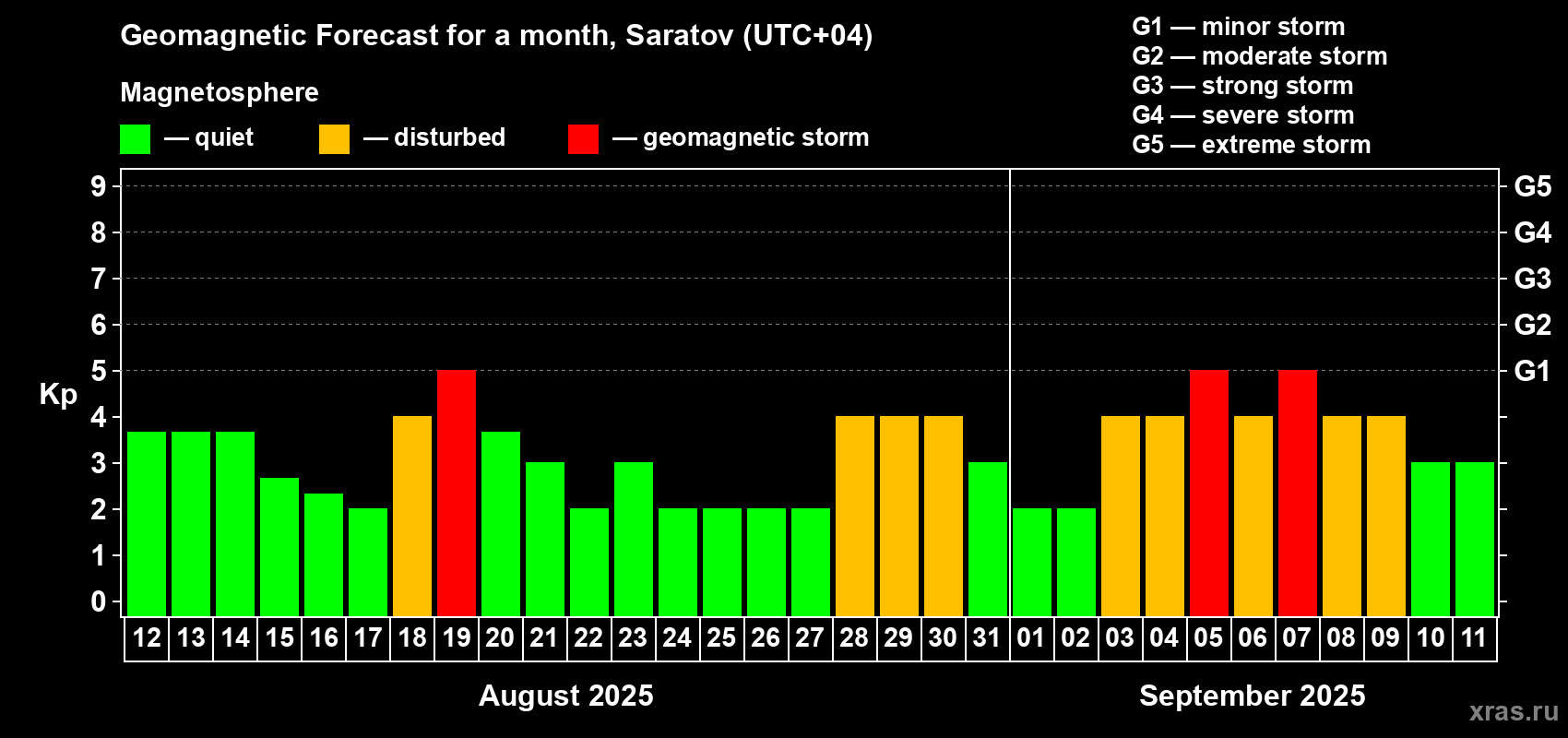 Forecast of the daily maximal value of geomagnetic index Kp for <b>1 month</b> (31 days) <b>from Aug 12, 2025 to Sep 11, 2025</b>