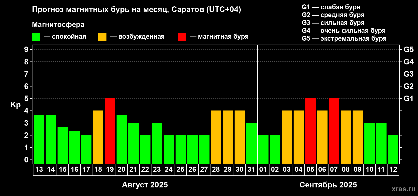Прогноз максимального суточного геомагнитного индекса Kp на <b>1 месяц</b> (31 день) <b>с 13 августа по 12 сентября 2025 г</b>