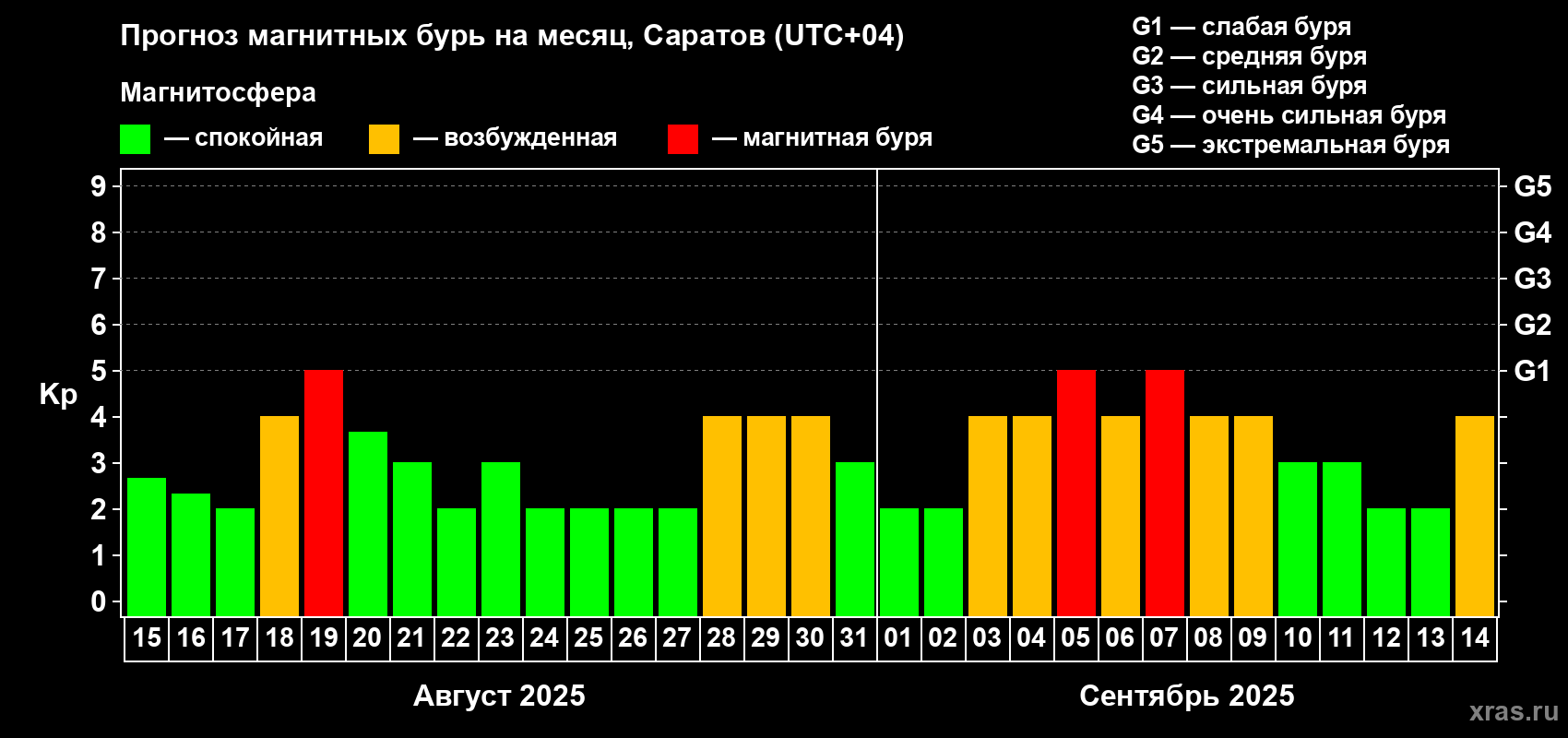 Прогноз максимального суточного геомагнитного индекса Kp на <b>1 месяц</b> (31 день) <b>с 15 августа по 14 сентября 2025 г</b>