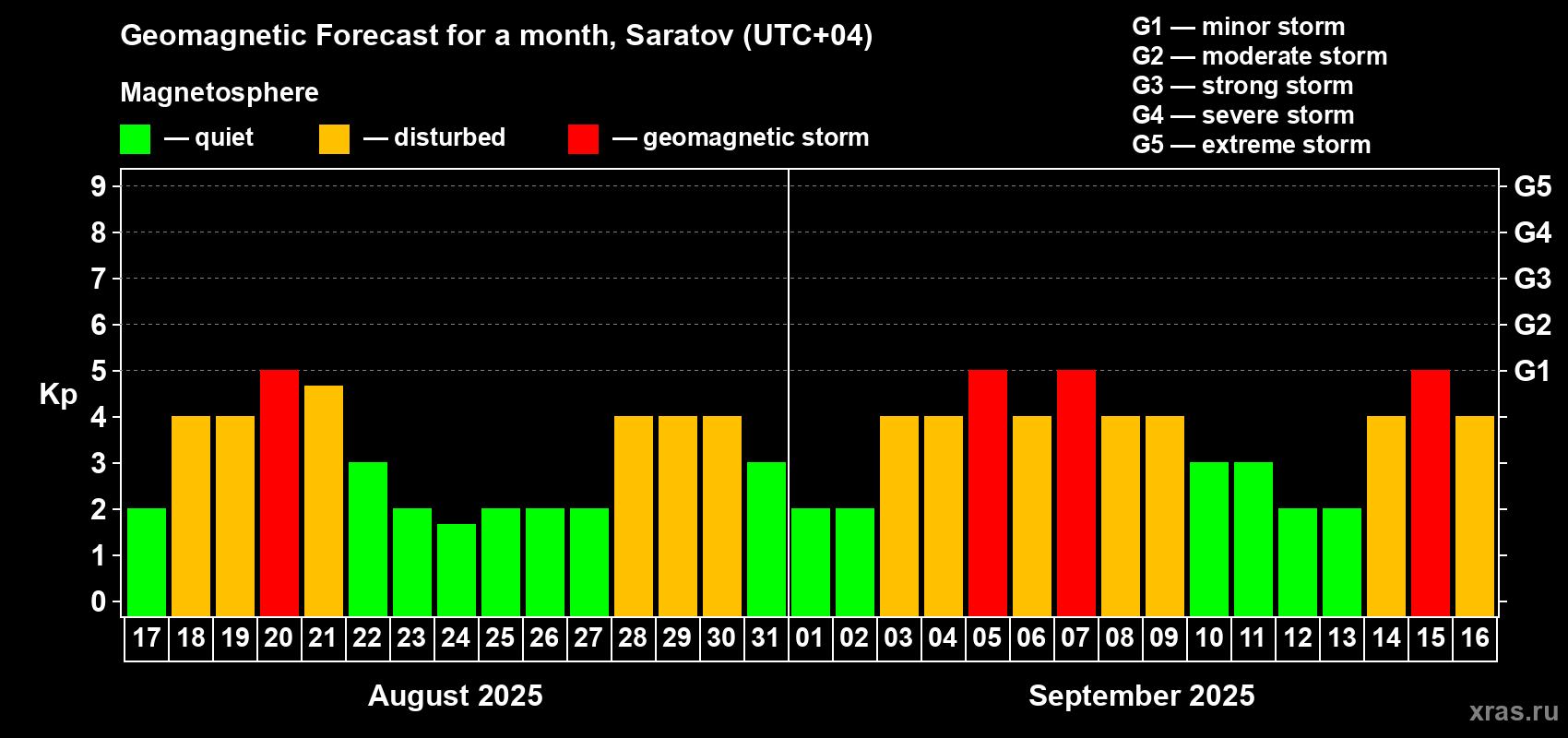 Forecast of the daily maximal value of geomagnetic index Kp for <b>1 month</b> (31 days) <b>from Aug 17, 2025 to Sep 16, 2025</b>