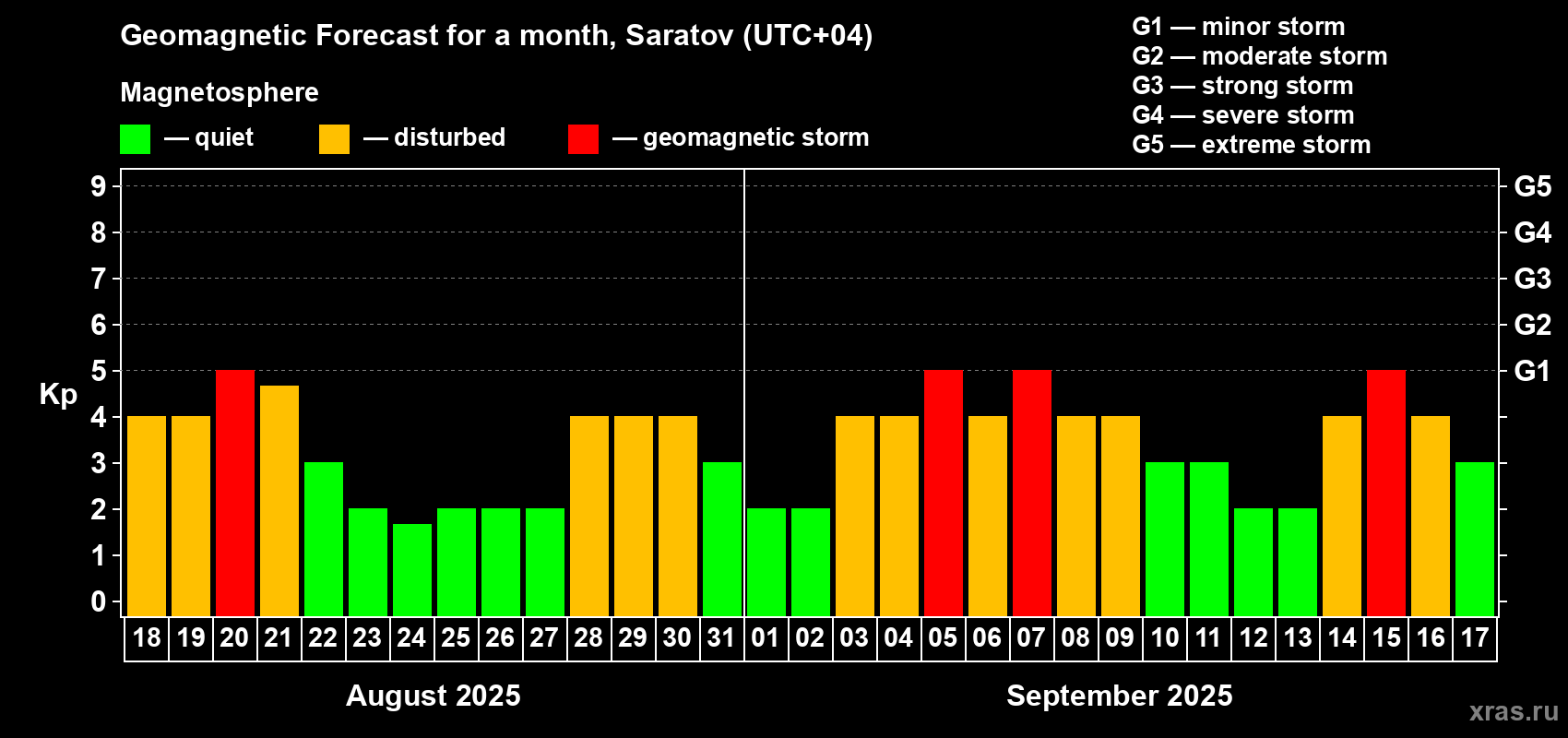 Forecast of the daily maximal value of geomagnetic index Kp for <b>1 month</b> (31 days) <b>from Aug 18, 2025 to Sep 17, 2025</b>